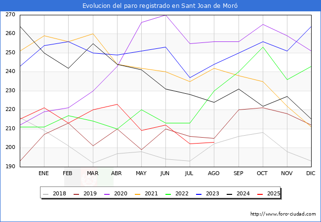Evolucin de los datos de parados para el Municipio de Sant Joan de Mor hasta Agosto del 2025.