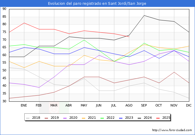 Evolucin de los datos de parados para el Municipio de Sant Jordi/San Jorge hasta Agosto del 2025.