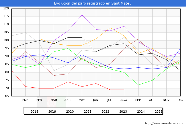 Evoluci�n de los datos de parados para el Municipio de Sant Mateu hasta Agosto del 2025.