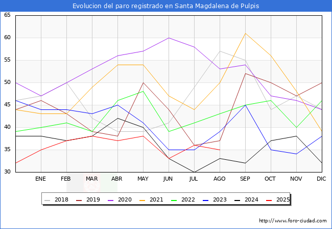 Evolucin de los datos de parados para el Municipio de Santa Magdalena de Pulpis hasta Agosto del 2025.