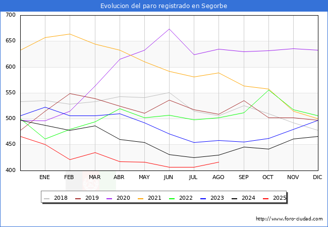Evoluci�n de los datos de parados para el Municipio de Segorbe hasta Agosto del 2025.