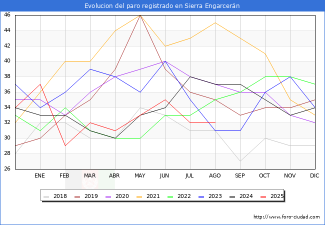 Evolucin de los datos de parados para el Municipio de Sierra Engarcern hasta Agosto del 2025.