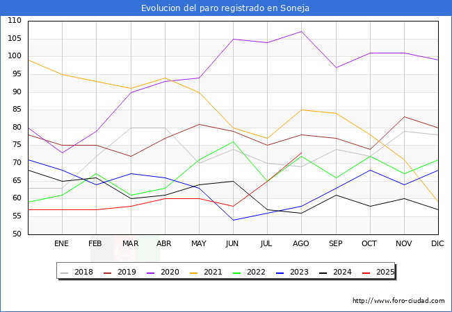 Evolucin de los datos de parados para el Municipio de Soneja hasta Agosto del 2025.