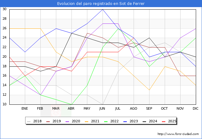 Evolucin de los datos de parados para el Municipio de Sot de Ferrer hasta Agosto del 2025.