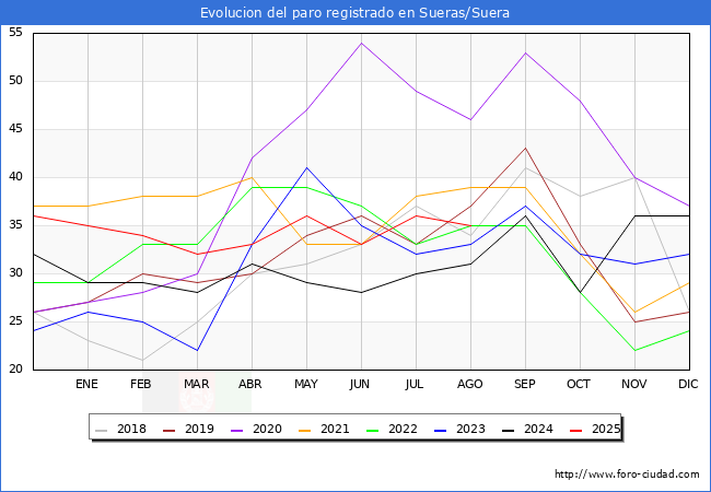 Evoluci�n de los datos de parados para el Municipio de Sueras/Suera hasta Agosto del 2025.