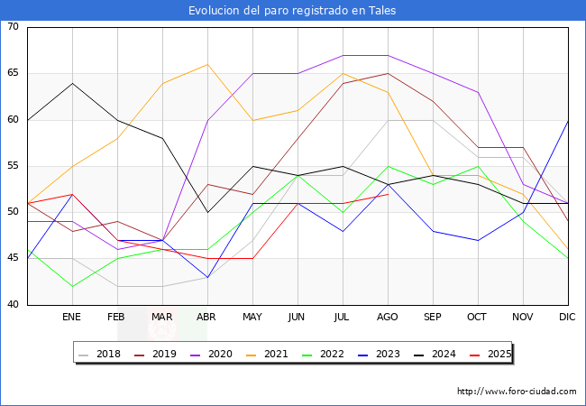 Evolucin de los datos de parados para el Municipio de Tales hasta Agosto del 2025.