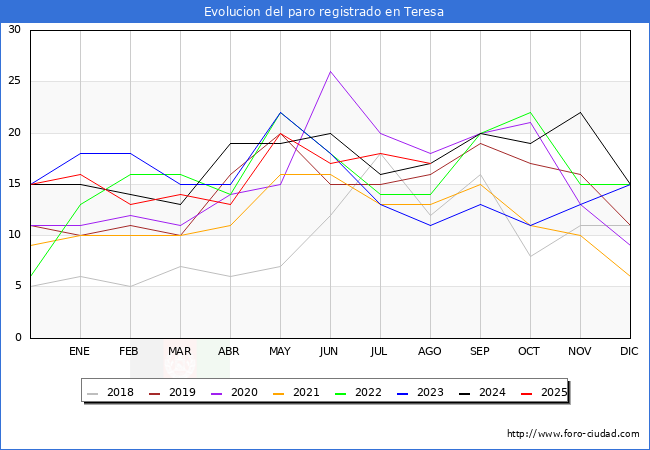 Evolucin de los datos de parados para el Municipio de Teresa hasta Agosto del 2025.