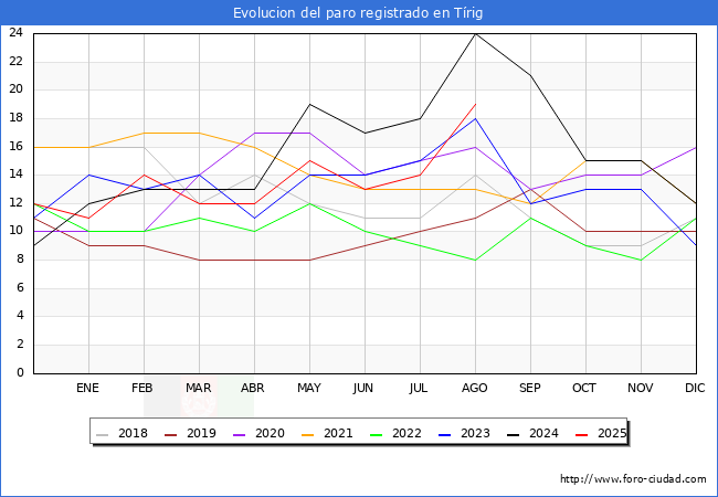 Evolucin de los datos de parados para el Municipio de Trig hasta Agosto del 2025.