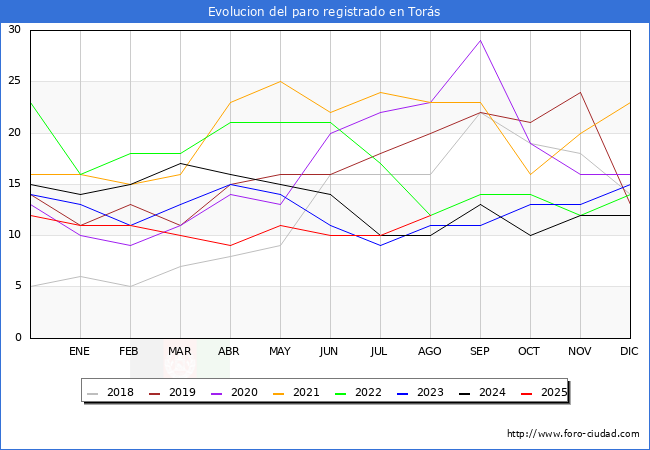 Evolucin de los datos de parados para el Municipio de Tors hasta Agosto del 2025.