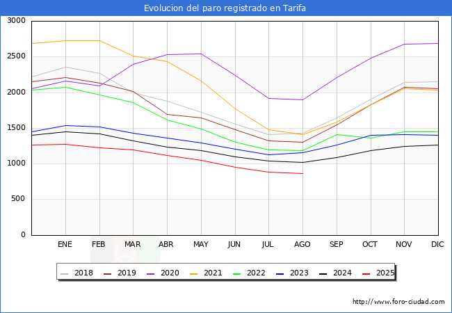Evolucin de los datos de parados para el Municipio de Tarifa hasta Agosto del 2025.