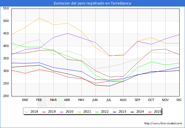 Evolucin de los datos de parados para el Municipio de Torreblanca hasta Agosto del 2025.