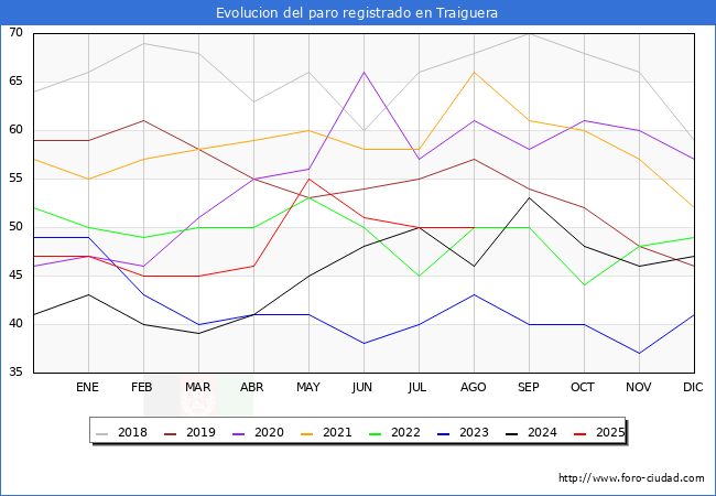 Evolucin de los datos de parados para el Municipio de Traiguera hasta Agosto del 2025.