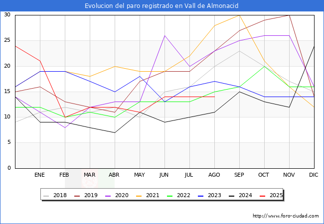 Evolucin de los datos de parados para el Municipio de Vall de Almonacid hasta Agosto del 2025.