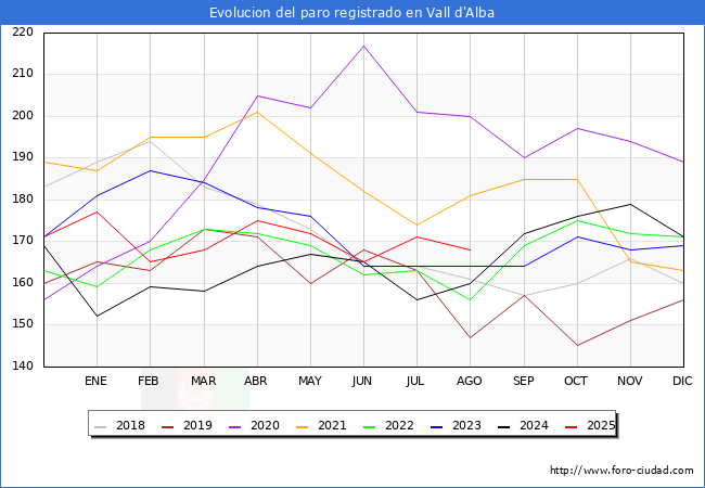 Evolucin de los datos de parados para el Municipio de Vall d'Alba hasta Agosto del 2025.