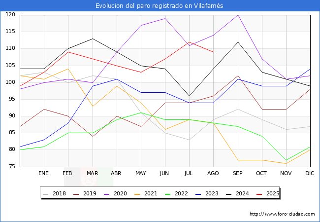Evolucin de los datos de parados para el Municipio de Vilafams hasta Agosto del 2025.
