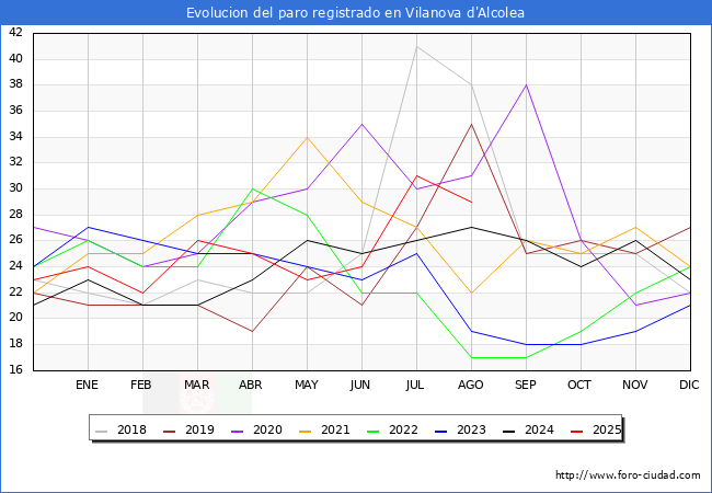 Evoluci�n de los datos de parados para el Municipio de Vilanova d'Alcolea hasta Agosto del 2025.