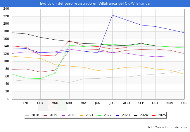 Evolucin de los datos de parados para el Municipio de Villafranca del Cid/Vilafranca hasta Agosto del 2025.