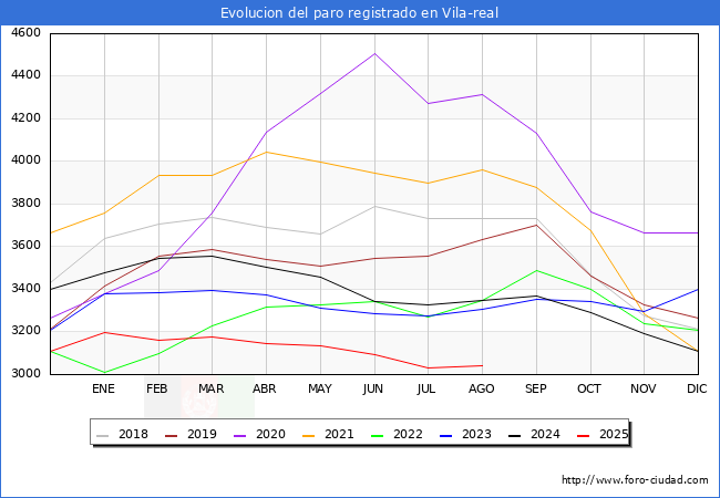 Evoluci�n de los datos de parados para el Municipio de Vila-real hasta Agosto del 2025.