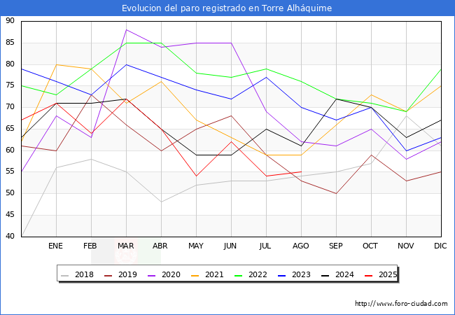 Evoluci�n de los datos de parados para el Municipio de Torre Alh�quime hasta Agosto del 2025.