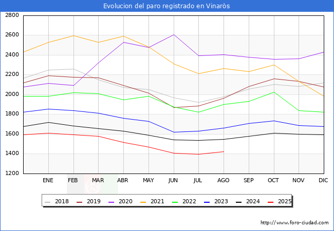Evolucin de los datos de parados para el Municipio de Vinars hasta Agosto del 2025.