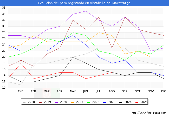 Evolucin de los datos de parados para el Municipio de Vistabella del Maestrat hasta Agosto del 2025.