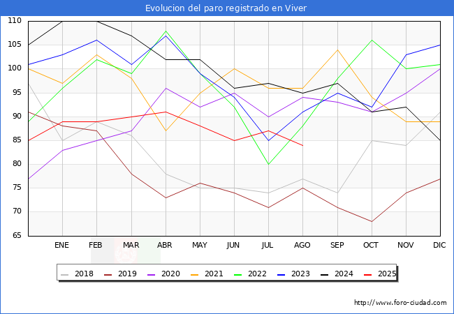 Evolucin de los datos de parados para el Municipio de Viver hasta Agosto del 2025.