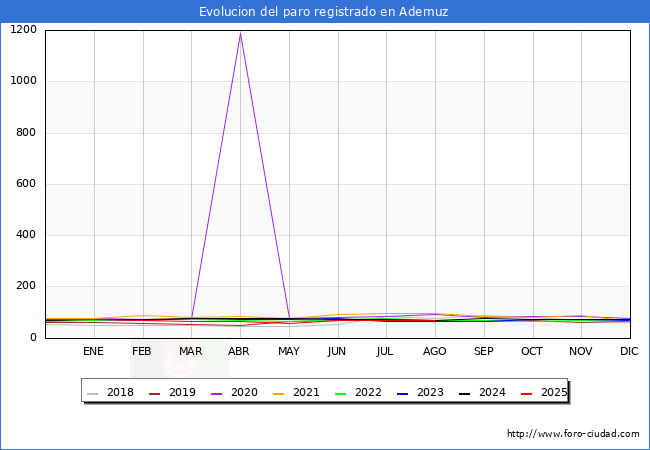 Evolucin de los datos de parados para el Municipio de Ademuz hasta Agosto del 2025.