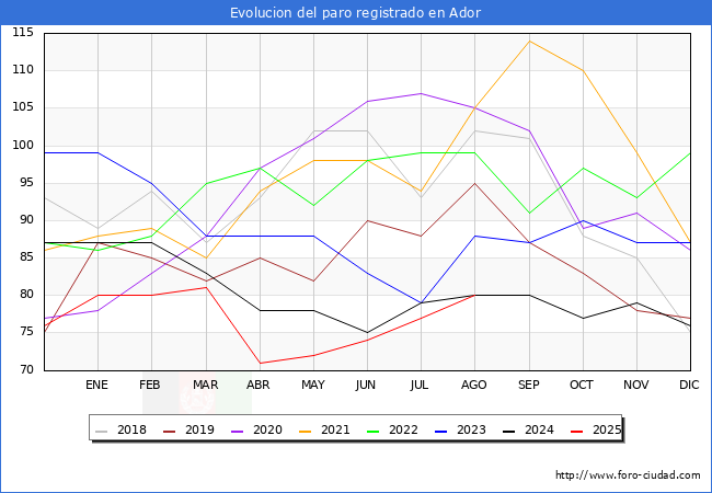 Evolucin de los datos de parados para el Municipio de Ador hasta Agosto del 2025.
