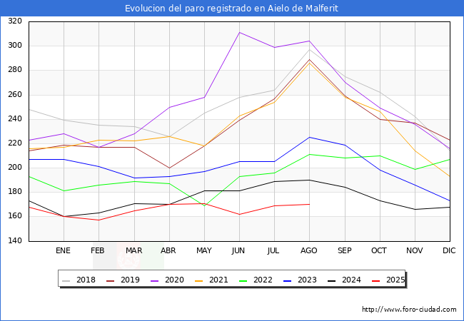 Evolucin de los datos de parados para el Municipio de Aielo de Malferit hasta Agosto del 2025.
