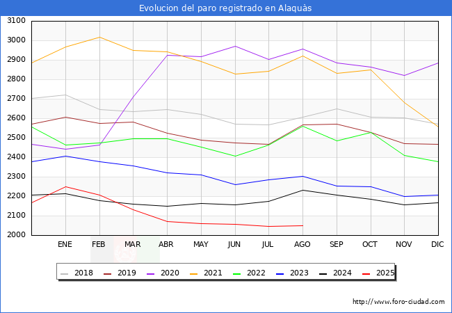 Evolucin de los datos de parados para el Municipio de Alaqus hasta Agosto del 2025.