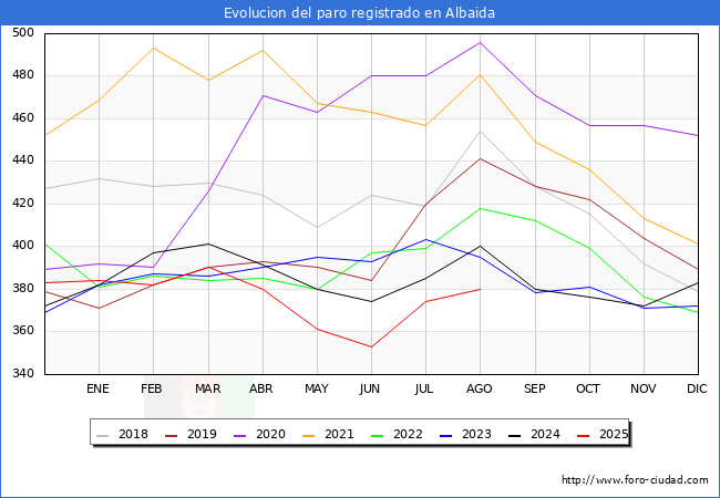 Evolucin de los datos de parados para el Municipio de Albaida hasta Agosto del 2025.