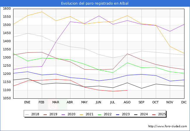 Evolucin de los datos de parados para el Municipio de Albal hasta Agosto del 2025.