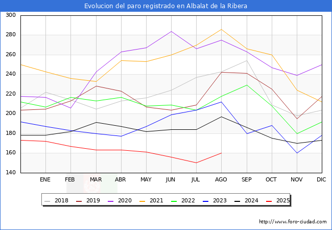 Evolucin de los datos de parados para el Municipio de Albalat de la Ribera hasta Agosto del 2025.