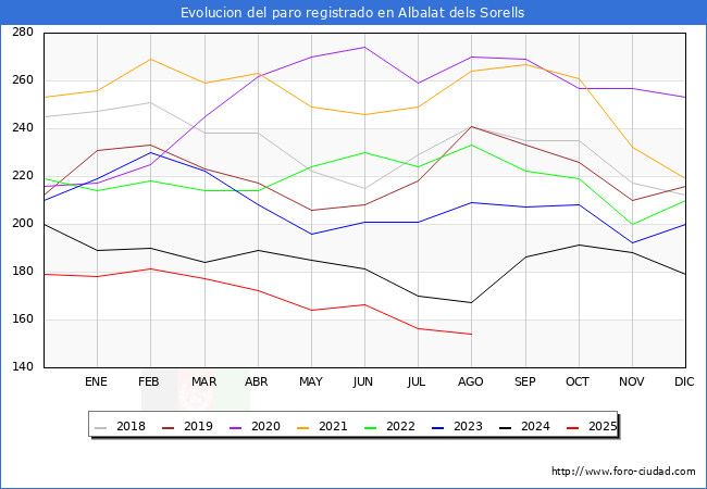 Evolucin de los datos de parados para el Municipio de Albalat dels Sorells hasta Agosto del 2025.