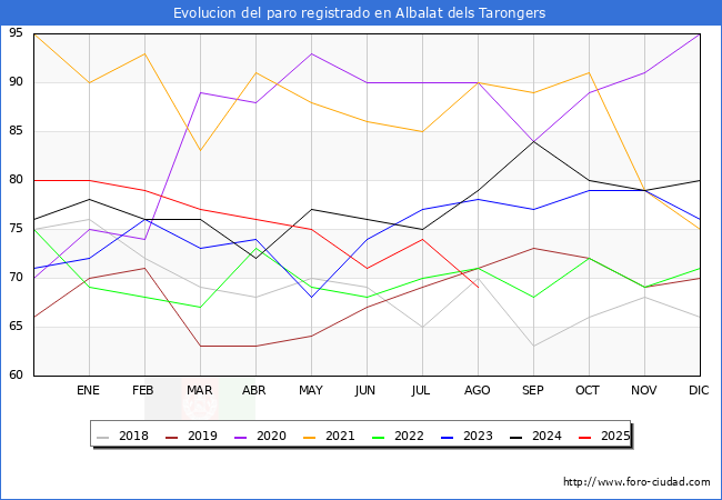 Evolucin de los datos de parados para el Municipio de Albalat dels Tarongers hasta Agosto del 2025.