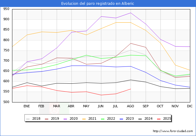 Evoluci�n de los datos de parados para el Municipio de Alberic hasta Agosto del 2025.