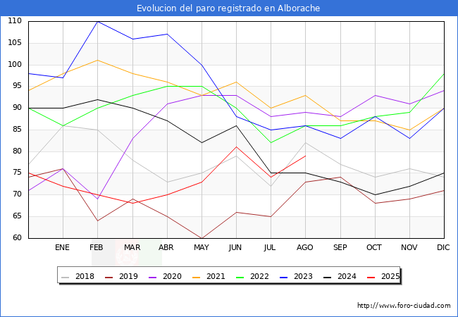 Evolucin de los datos de parados para el Municipio de Alborache hasta Agosto del 2025.