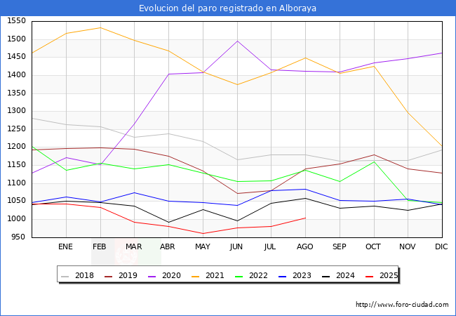 Evolucin de los datos de parados para el Municipio de Alboraya hasta Agosto del 2025.