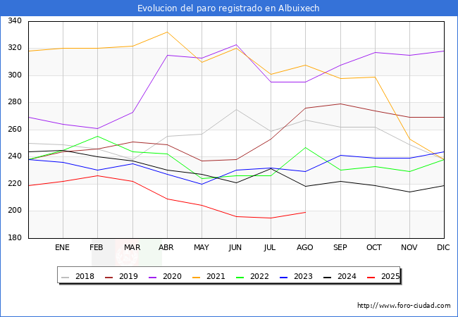 Evolucin de los datos de parados para el Municipio de Albuixech hasta Agosto del 2025.