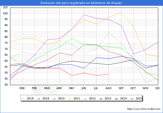 Evoluci�n de los datos de parados para el Municipio de Alc�ntera de X�quer hasta Agosto del 2025.