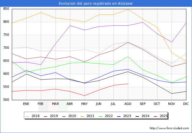 Evolucin de los datos de parados para el Municipio de Alcsser hasta Agosto del 2025.