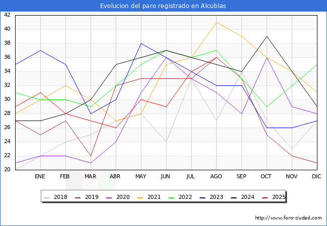 Evolucin de los datos de parados para el Municipio de Alcublas hasta Agosto del 2025.