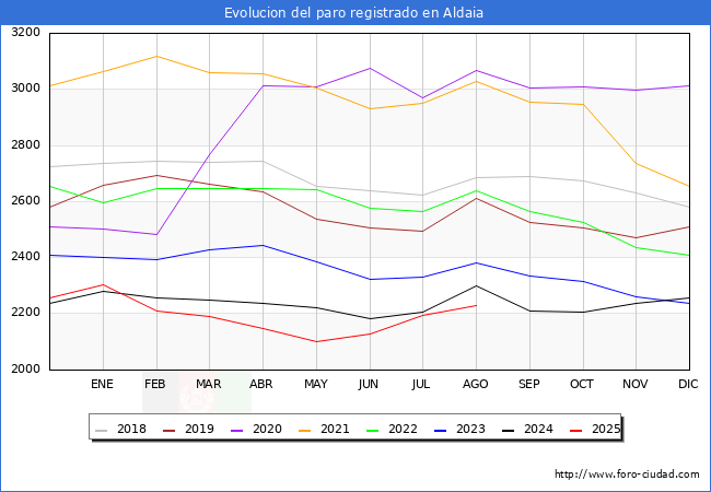 Evolucin de los datos de parados para el Municipio de Aldaia hasta Agosto del 2025.