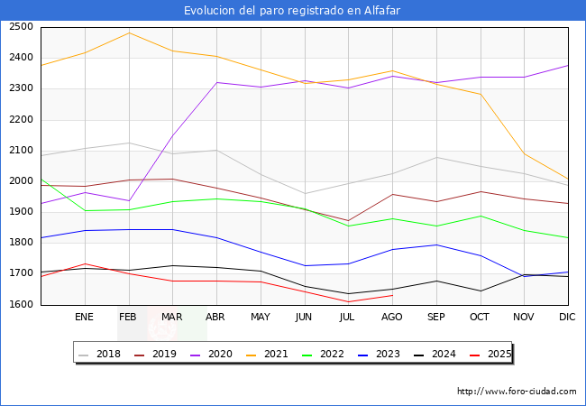 Evolucin de los datos de parados para el Municipio de Alfafar hasta Agosto del 2025.