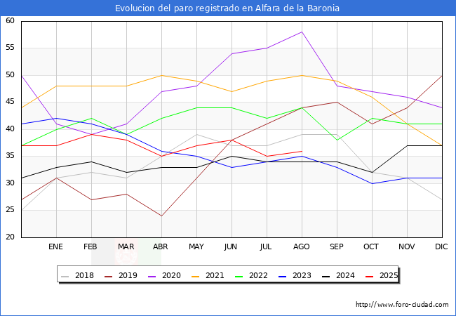 Evoluci�n de los datos de parados para el Municipio de Alfara de la Baronia hasta Agosto del 2025.