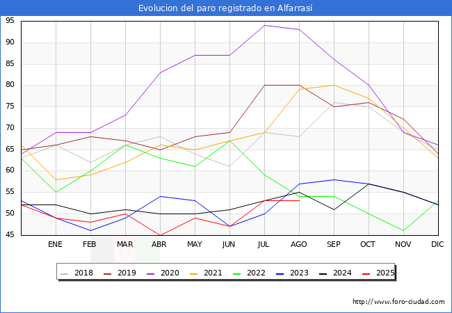 Evolucin de los datos de parados para el Municipio de Alfarras hasta Agosto del 2025.