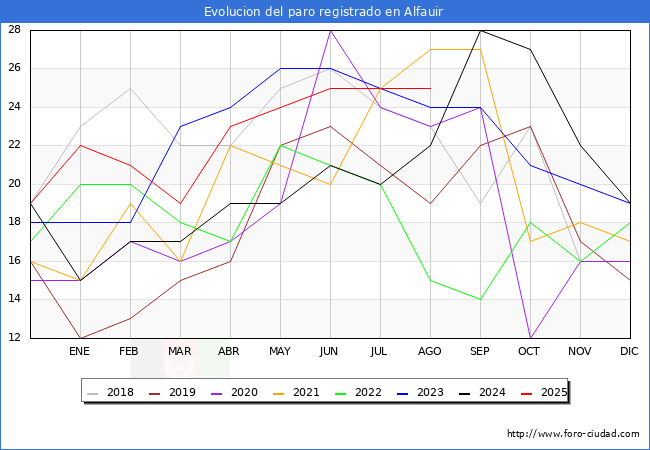 Evolucin de los datos de parados para el Municipio de Alfauir hasta Agosto del 2025.