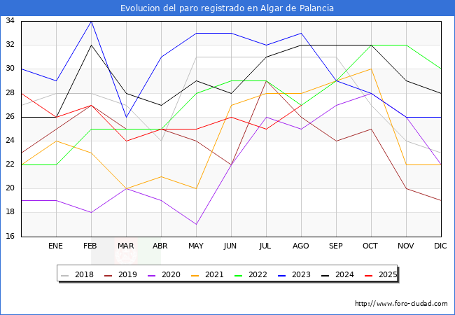 Evoluci�n de los datos de parados para el Municipio de Algar de Palancia hasta Agosto del 2025.
