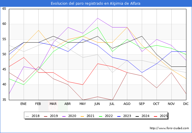Evoluci�n de los datos de parados para el Municipio de Algimia de Alfara hasta Agosto del 2025.