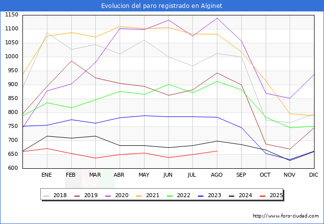 Evolucin de los datos de parados para el Municipio de Alginet hasta Agosto del 2025.